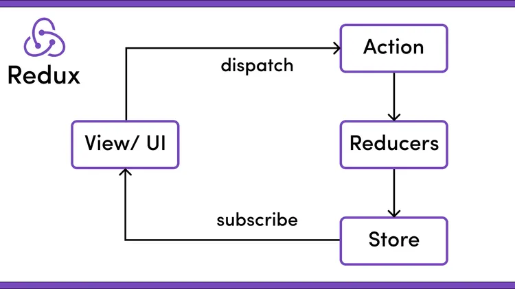 Tutorial: How to Use Redux in React Native