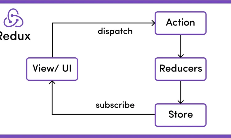 Tutorial: How to Use Redux in React Native