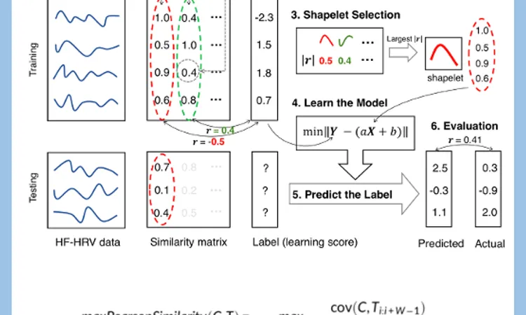 Machine Learning Algorithm Predictd Training Gain