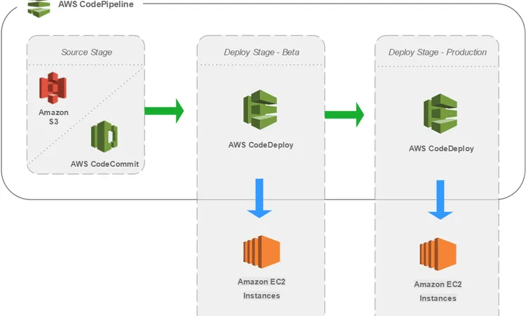 Tutorial: Setting Up a CI/CD Pipeline with AWS