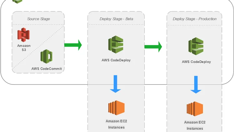 Tutorial: Setting Up a CI/CD Pipeline with AWS